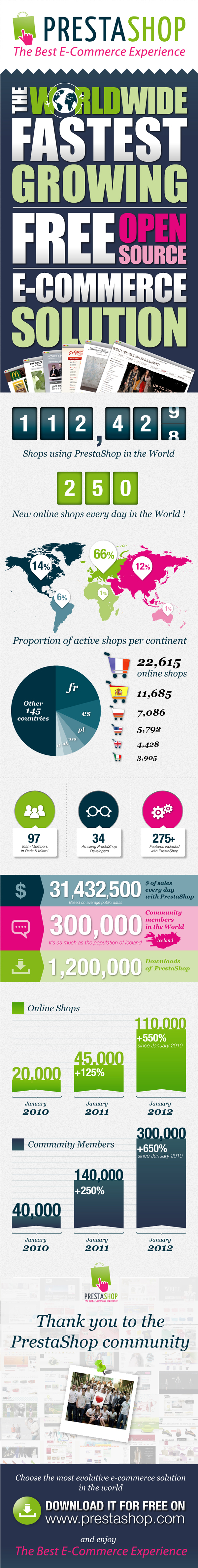 Chiffre prestashop